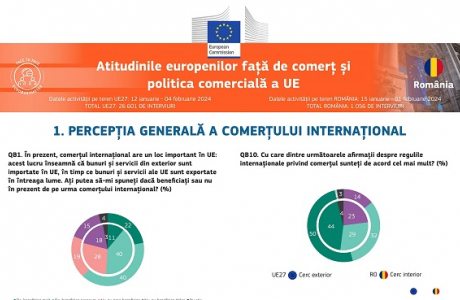 Un nou Eurobarometru arată că majoritatea cetățenilor UE beneficiază de comerțul internațional